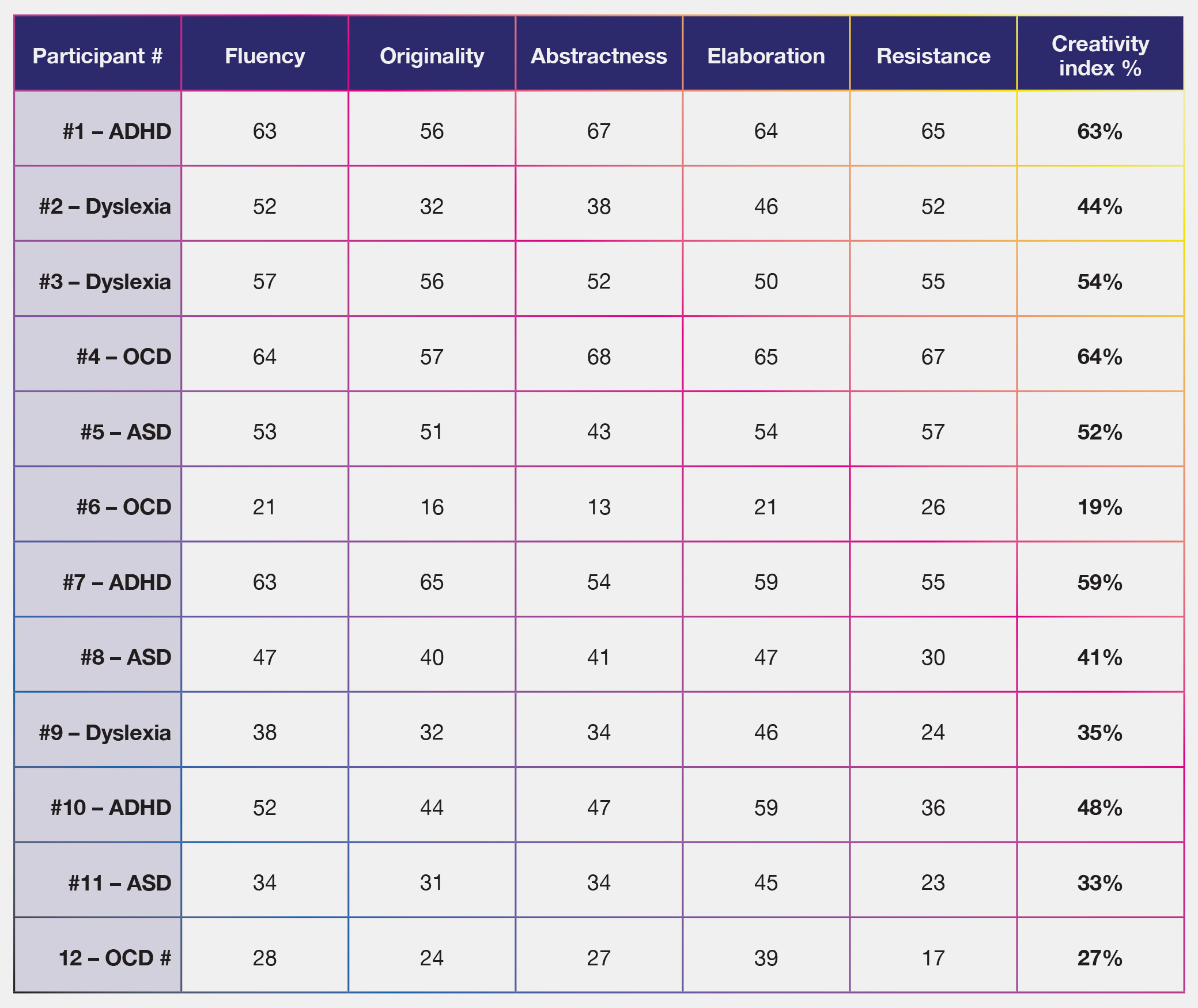 Figural scores of participants